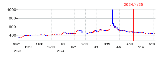 CIJの株価チャート